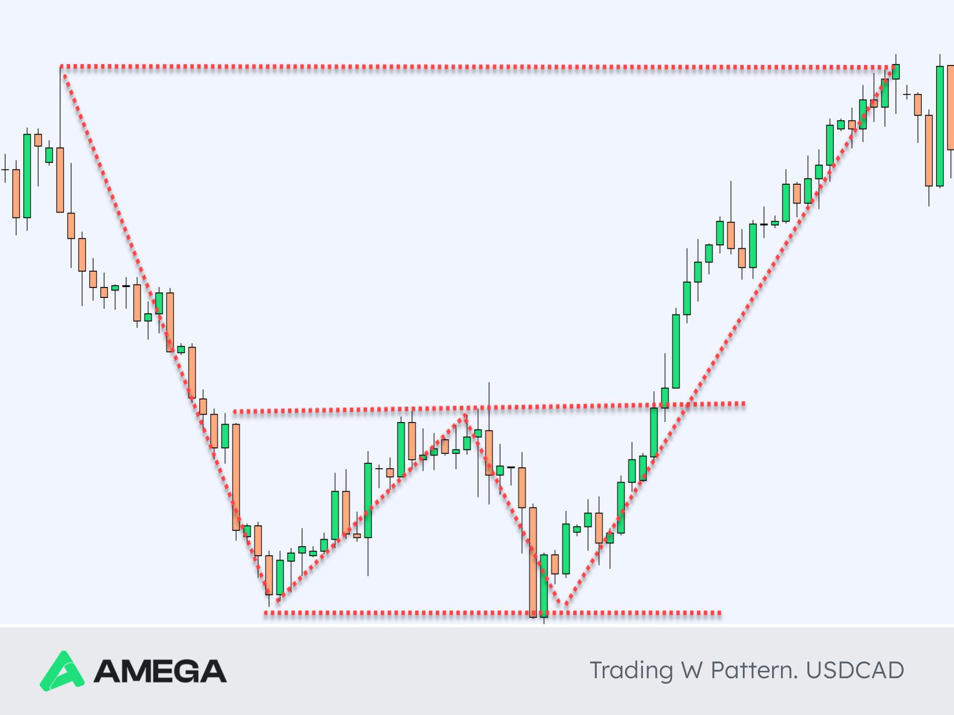 Trading W Pattern. USDCAD